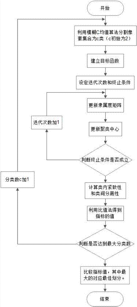 Image segmentation method based on validity index of fuzzy clustering