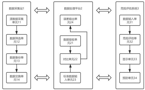 High-risk assessment system in operation process of power system