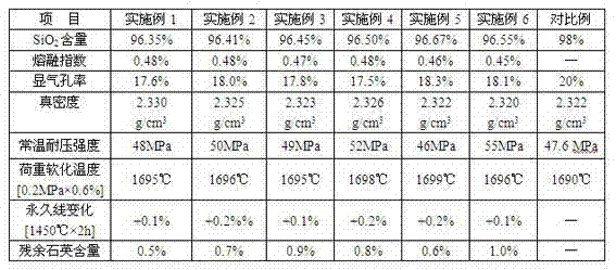 Silica brick for glass furnace