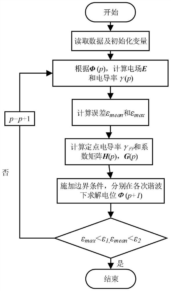 A Computational Method of Complex Frequency Domain for AC-DC Composite Electric Field of Converter Transformer