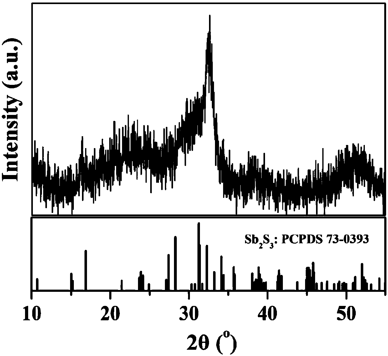 Preparation method of monodisperse antimony sulfide quantum dot