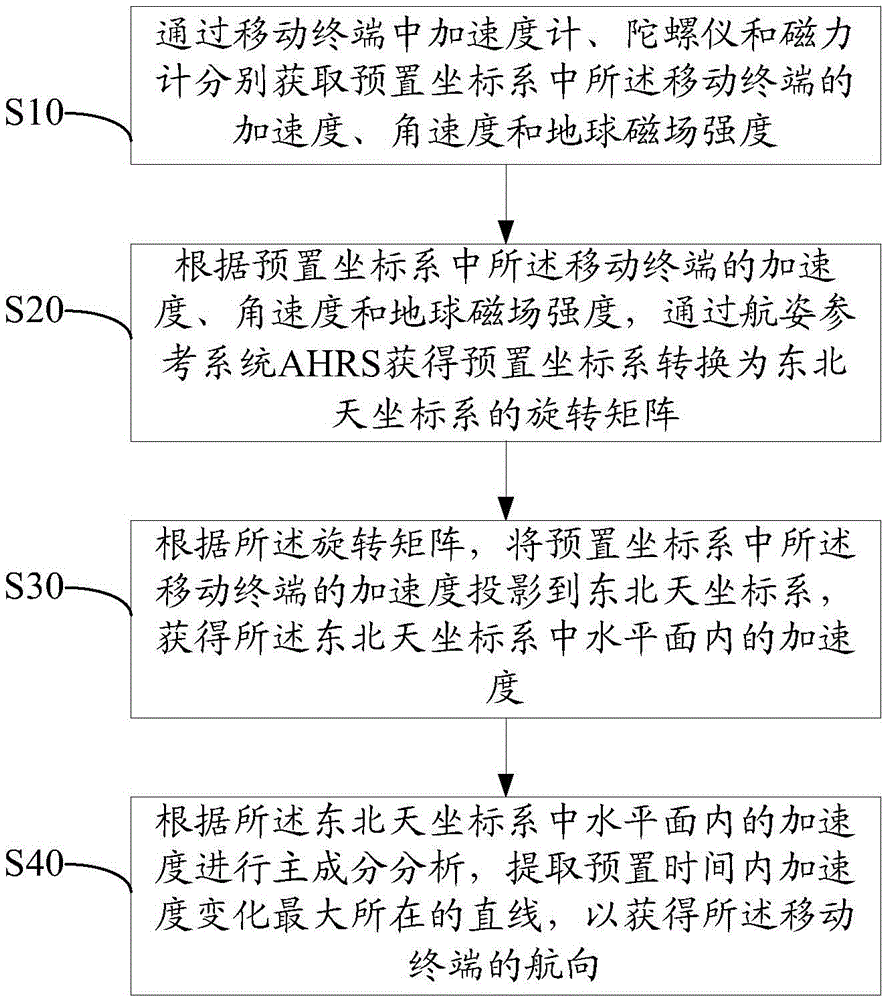 Method and device for detecting course of mobile terminal