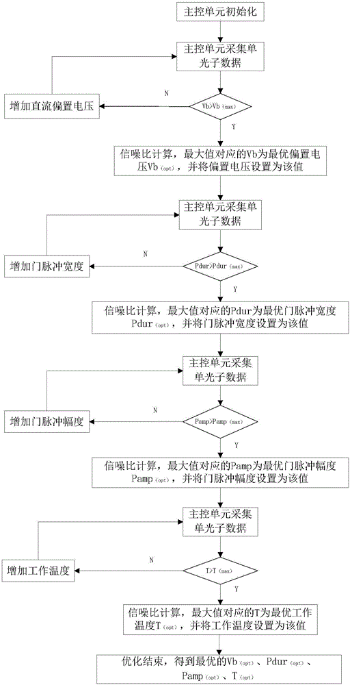 Optimal setting method for parameters of single-photon detector