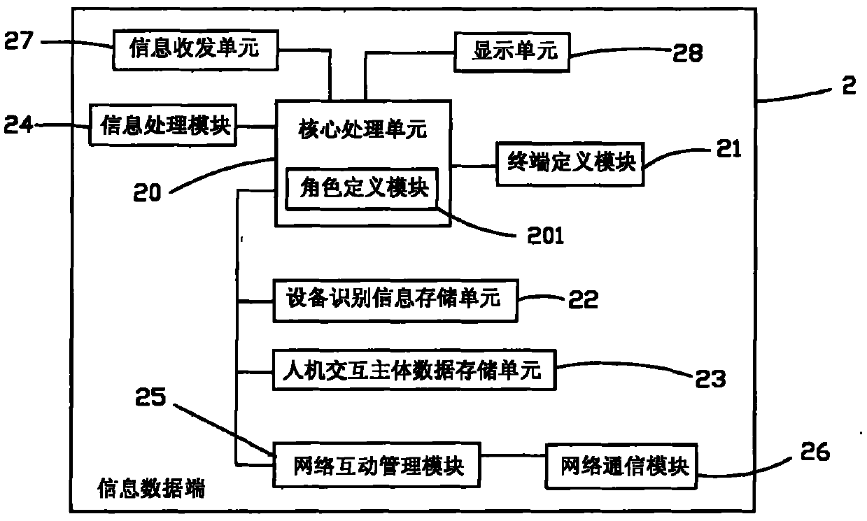 Man-machine interaction network system for realizing point-to-point connection