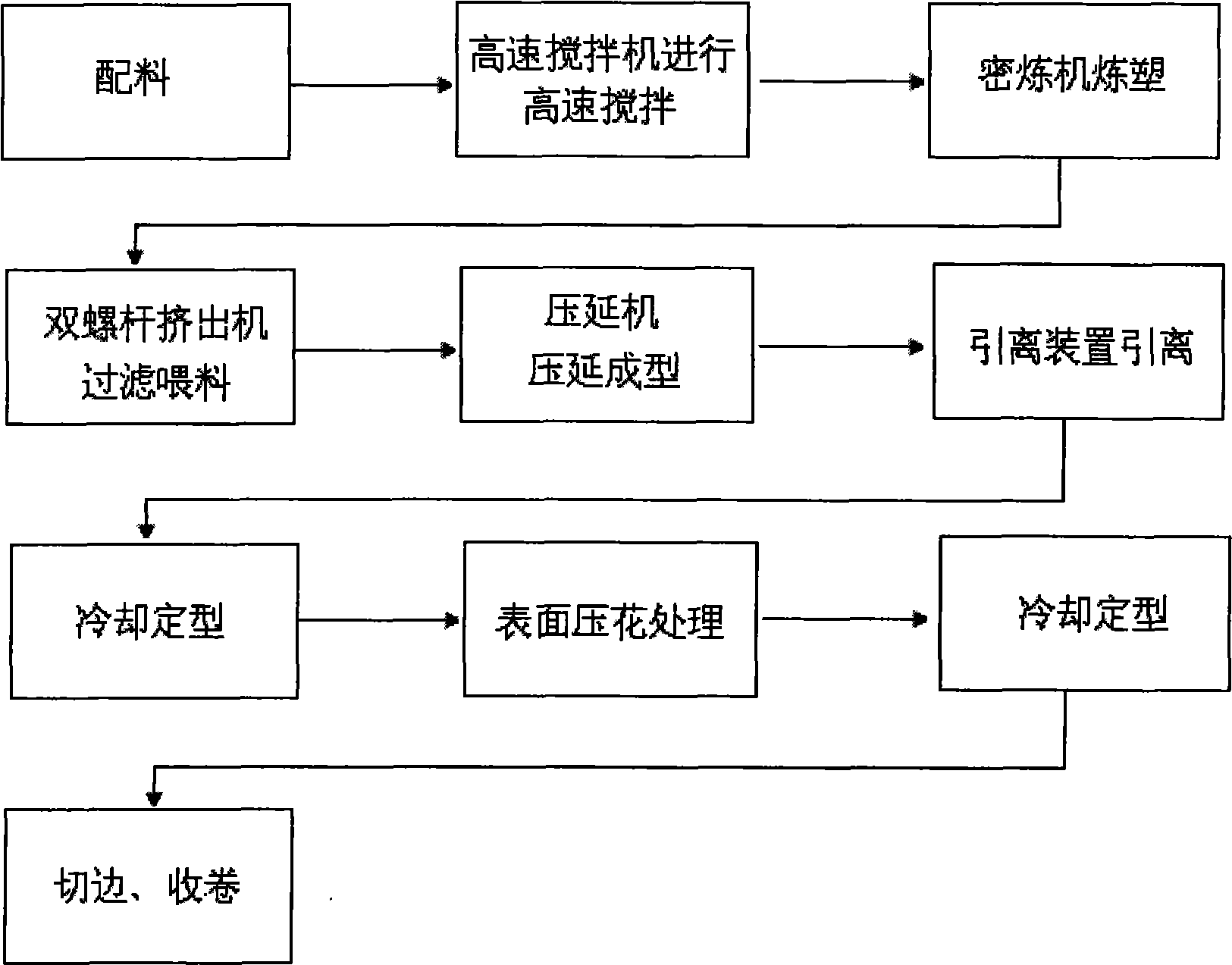 High-elastic wear-resistant calendered film production process