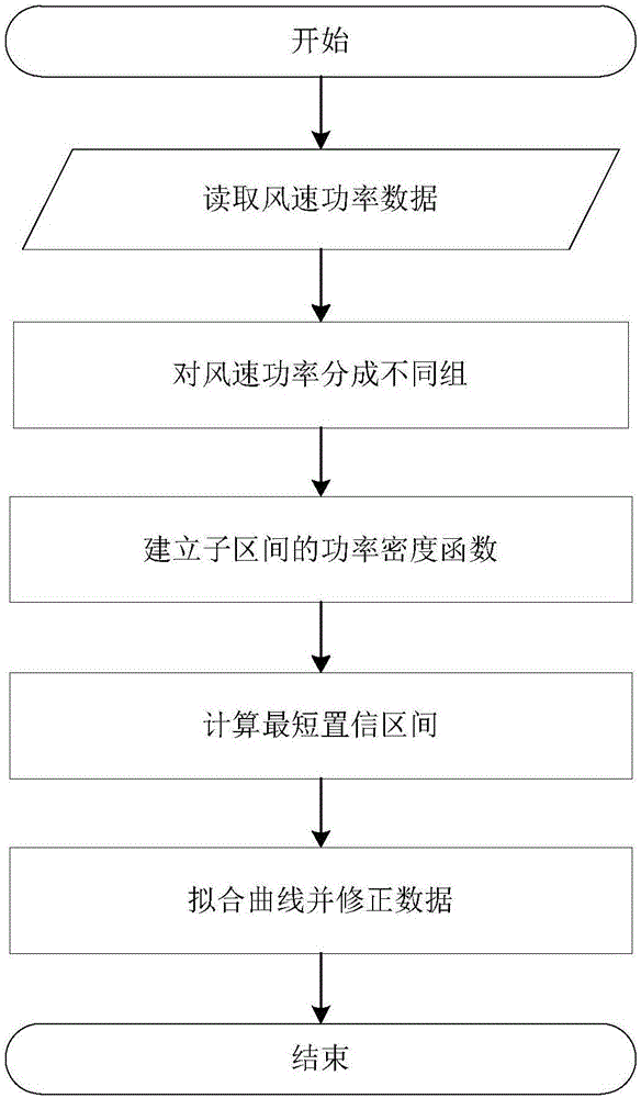 Method for correcting wind power data based on nonparametric kernel density estimation