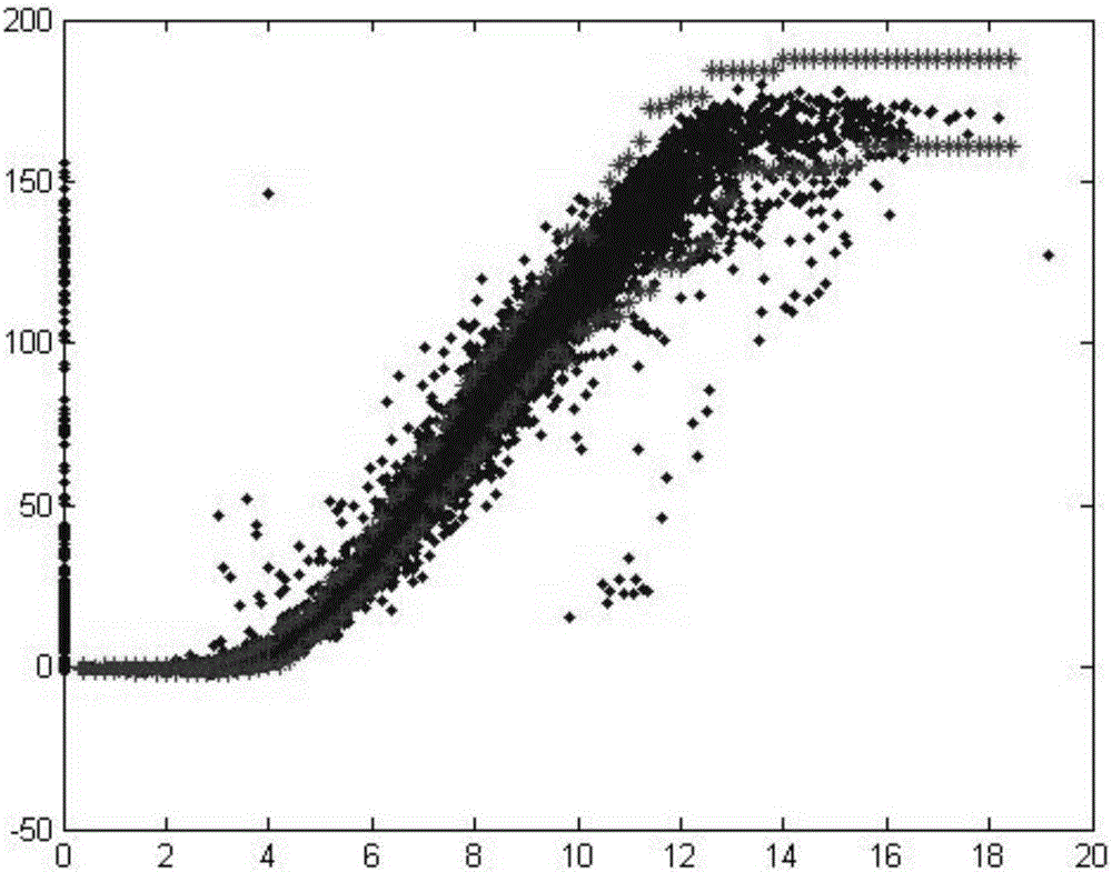 Method for correcting wind power data based on nonparametric kernel density estimation