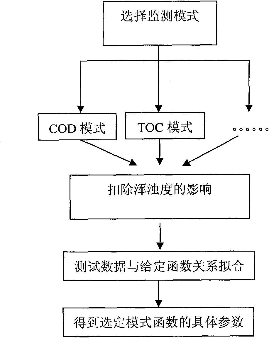 Ultraviolet photoelectric microsensor device for monitoring water quality on line and monitoring method