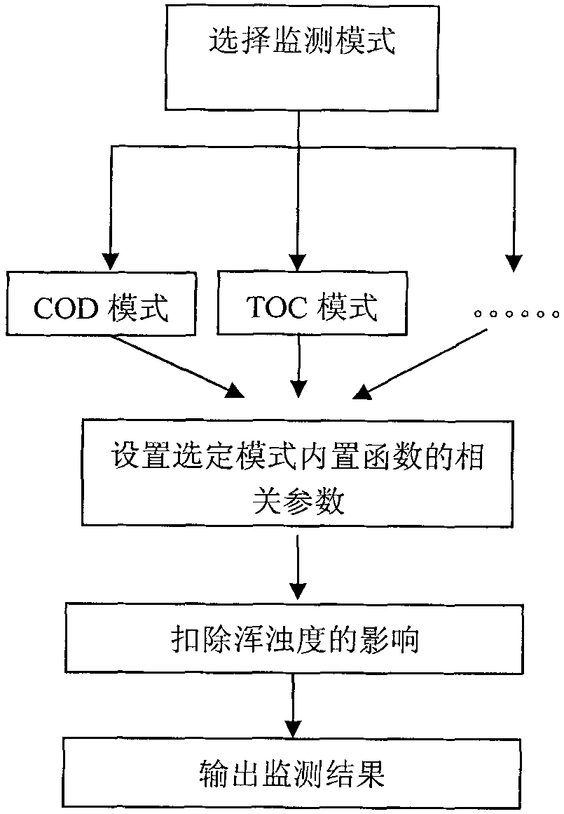 Ultraviolet photoelectric microsensor device for monitoring water quality on line and monitoring method