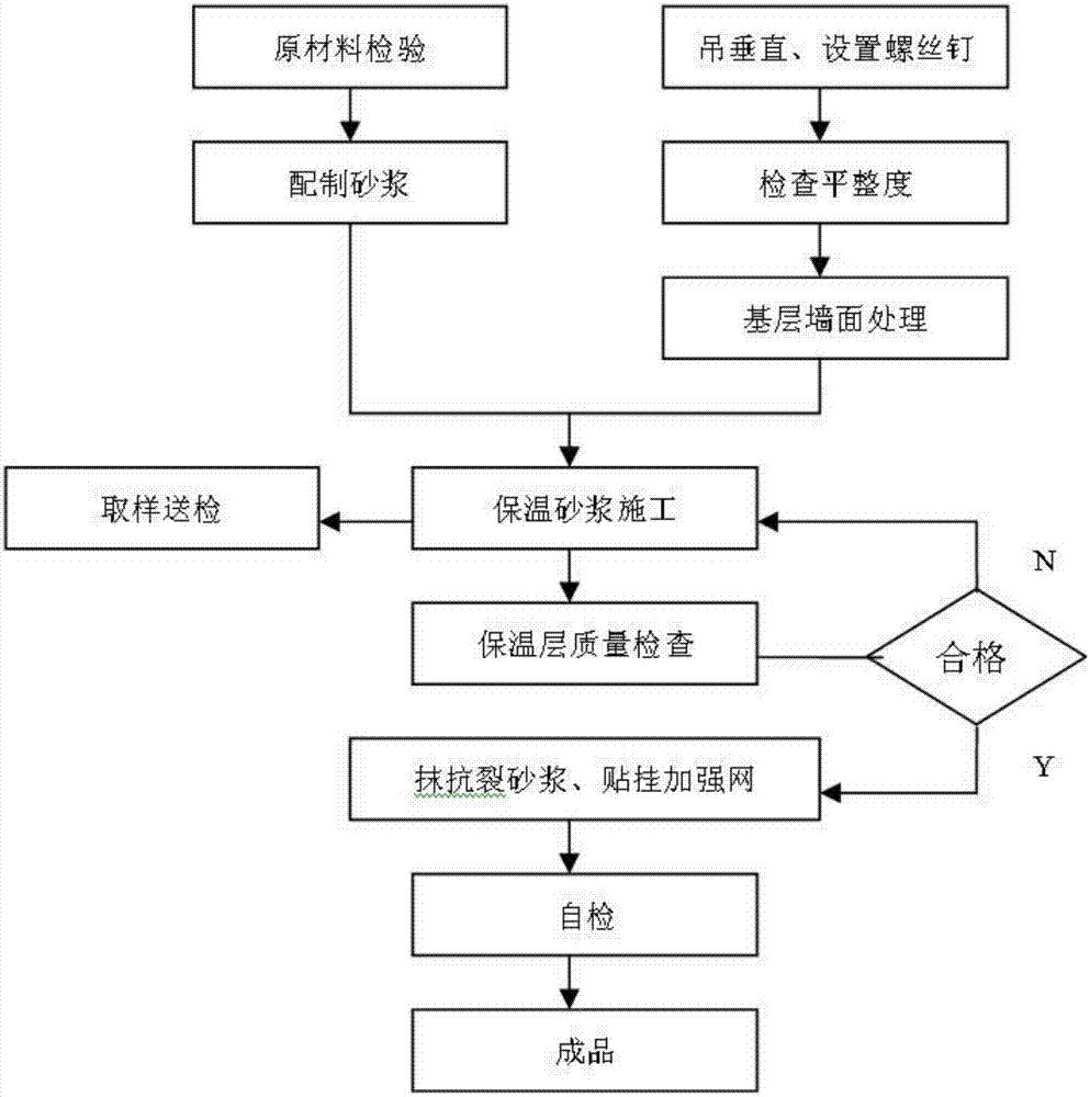 Construction method and structure for preventing building external wall heat-preservation mortar system from falling off