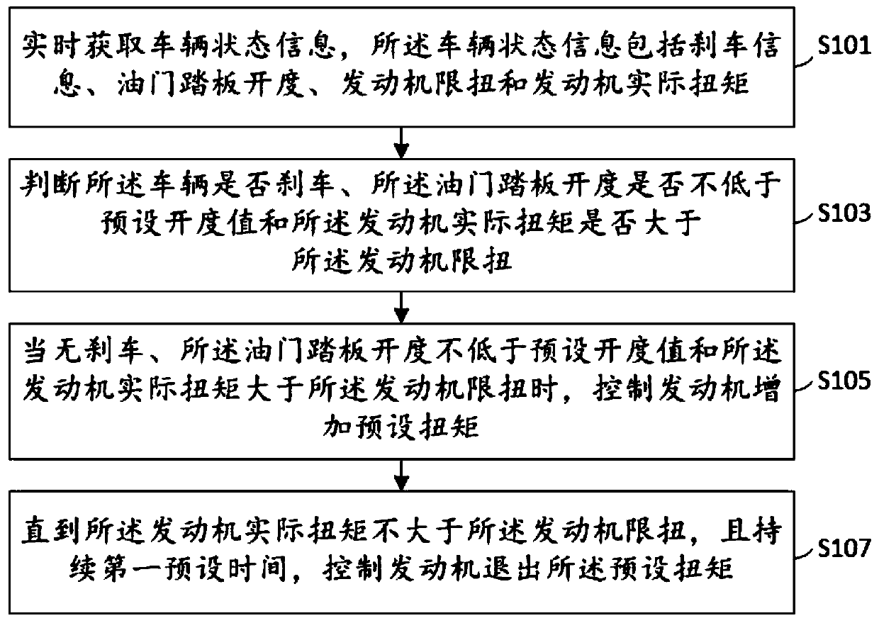 Method, device and equipment for controlling engine torque and storage medium