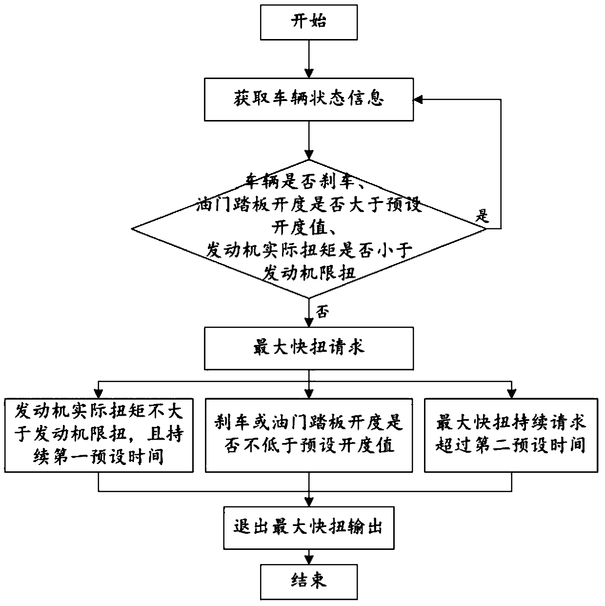 Method, device and equipment for controlling engine torque and storage medium