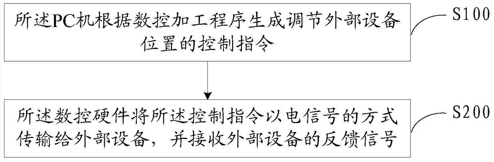 Automatic control method and open numerical control system based on PC machine