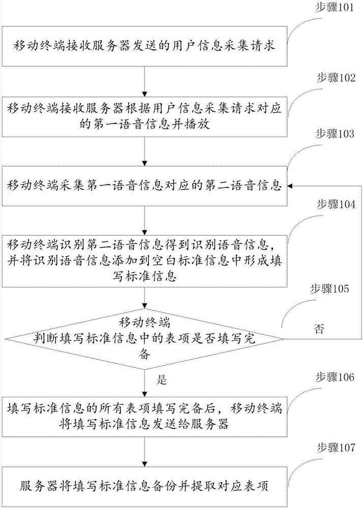 User information customization method