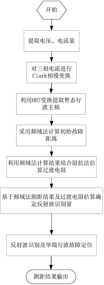 Comprehensive single-end fault positioning method applicable to power distribution network lines