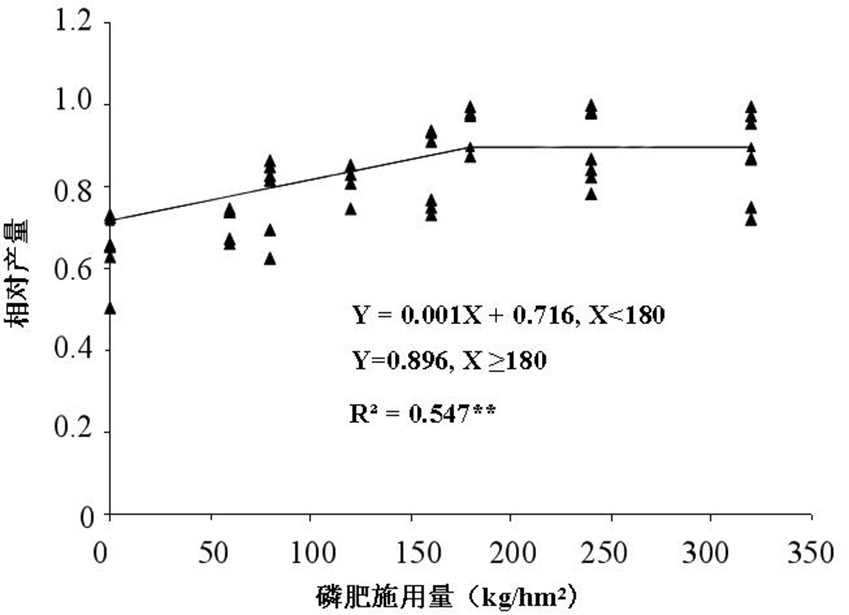 A recommended method for potato phosphorus fertilizer based on the integration of soil olsen-p test and water phosphorus