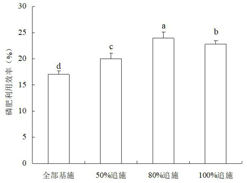 A recommended method for potato phosphorus fertilizer based on the integration of soil olsen-p test and water phosphorus