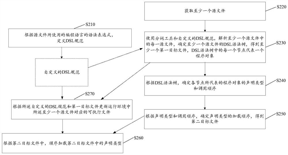 Dynamic compiling method and device, equipment and storage medium