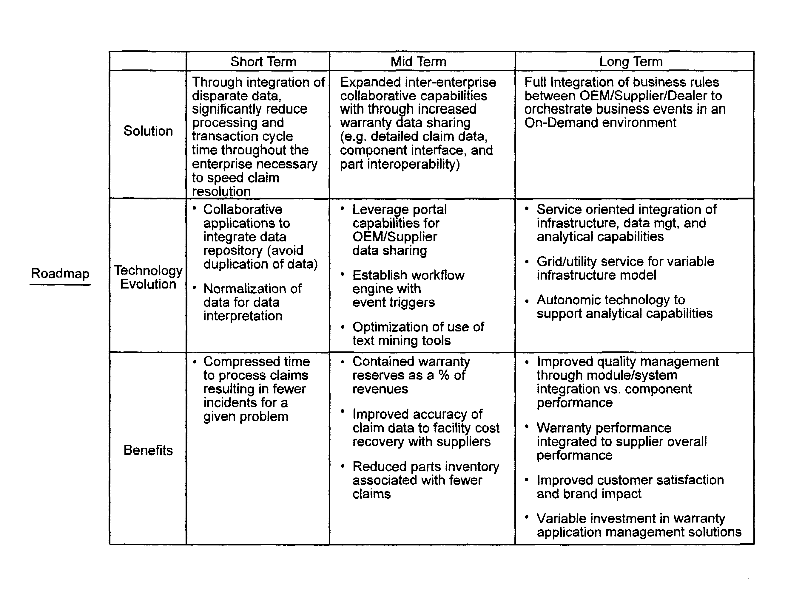 Method and system for using a component business model to transform warranty claims processing in the automotive industry