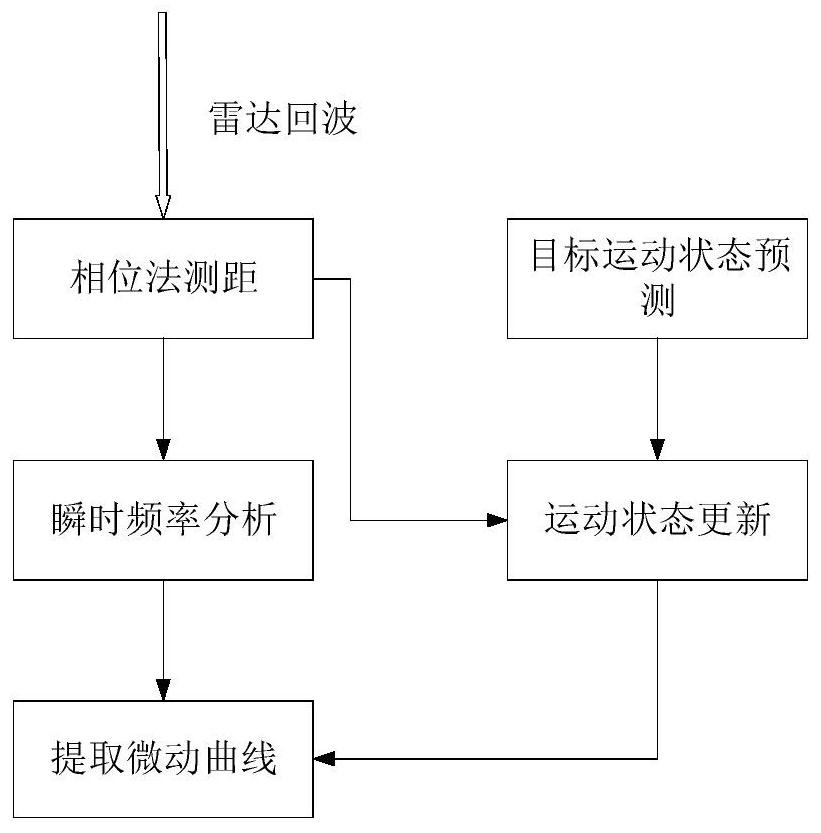 Micro Doppler feature extraction method based on phase ranging target tracking