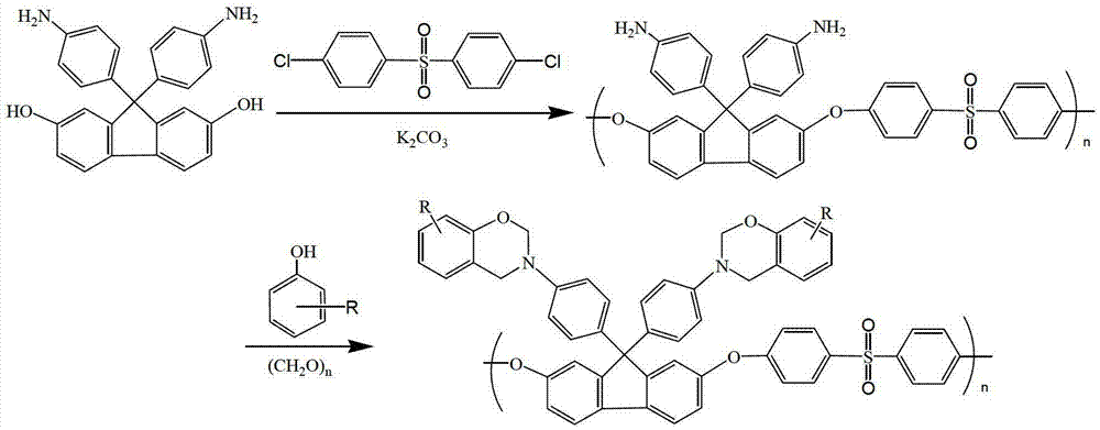 Fluorenyl polyether sulfone resin with side chains containing benzoxazine and preparation method of fluorenyl polyether sulfone