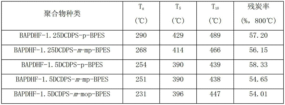 Fluorenyl polyether sulfone resin with side chains containing benzoxazine and preparation method of fluorenyl polyether sulfone