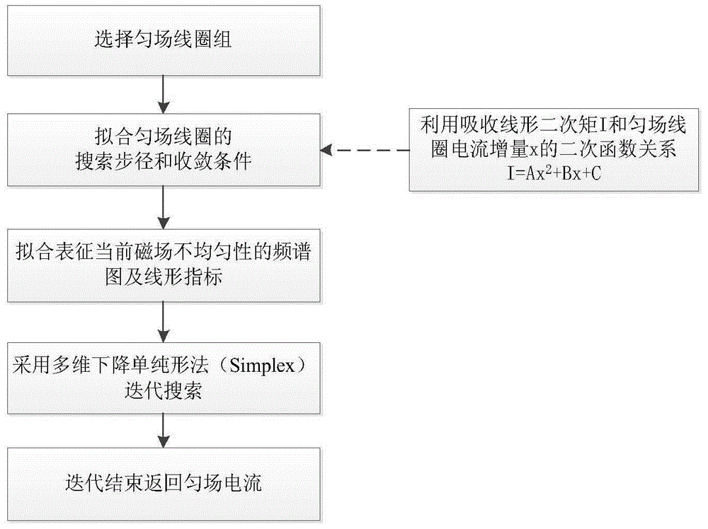 An automatic search shimming method based on line shape fitting of inhomogeneous magnetic field