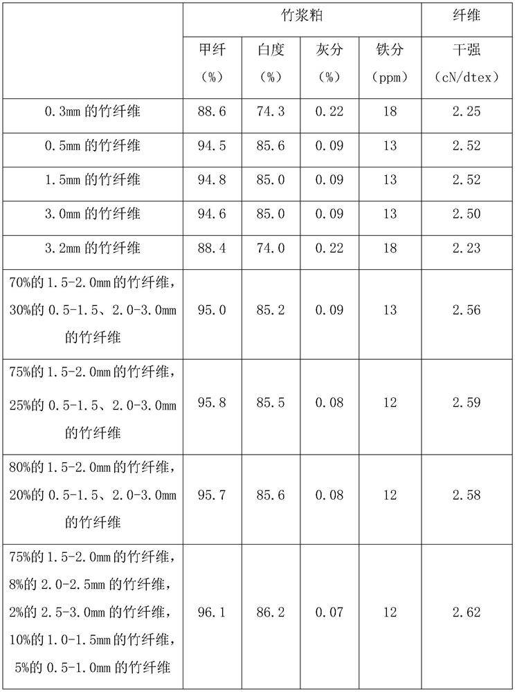 The preparation method of a bamboo pulp meal, bamboo pulp meal and fiber