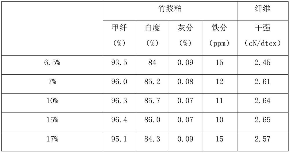 The preparation method of a bamboo pulp meal, bamboo pulp meal and fiber