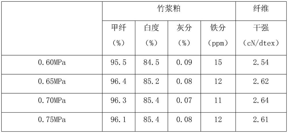 The preparation method of a bamboo pulp meal, bamboo pulp meal and fiber