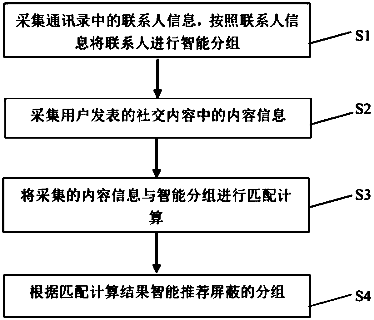 Intelligent shielding method, system and intelligent terminal based on social content