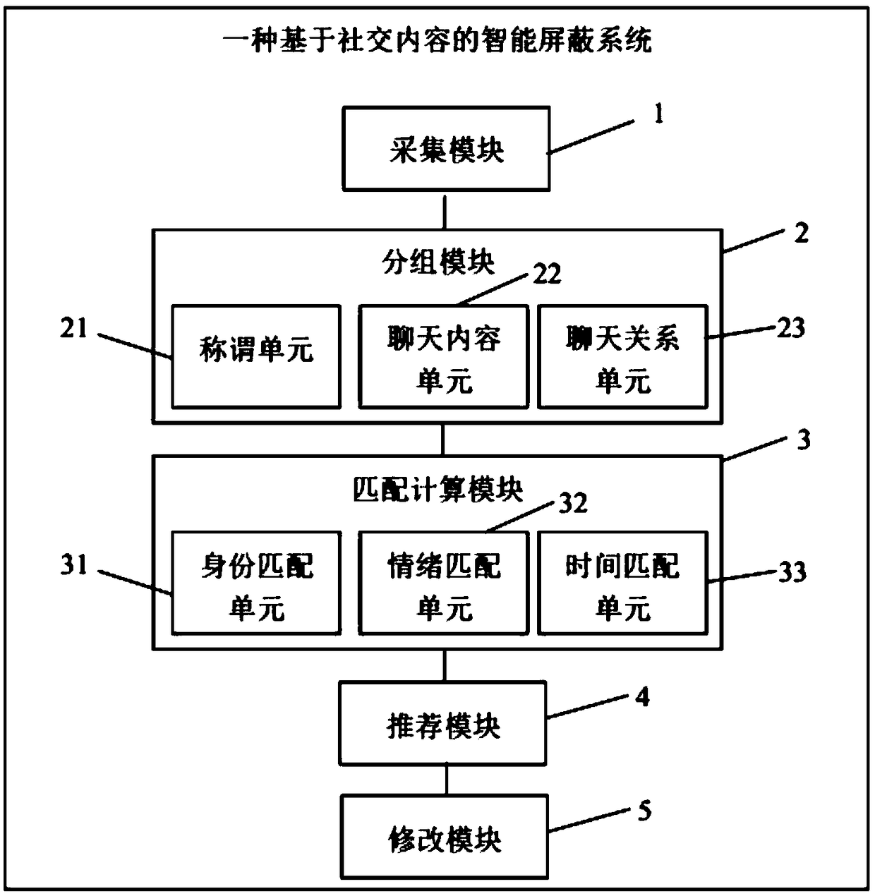 Intelligent shielding method, system and intelligent terminal based on social content