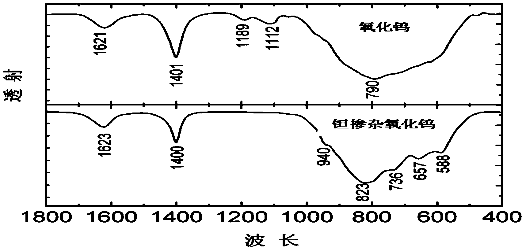 Method for preparing tantalum (Ta)-doped wolfram (W)-oxide adsorption nano-material