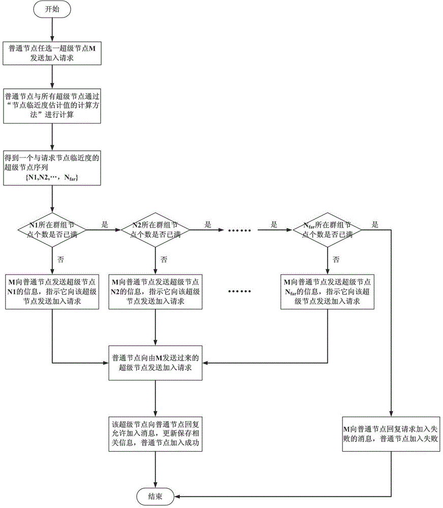 An Optimal Method for Peer-to-Peer Network Resource Search Based on Node Proximity Estimation