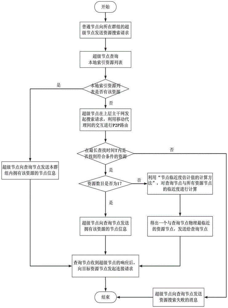 An Optimal Method for Peer-to-Peer Network Resource Search Based on Node Proximity Estimation