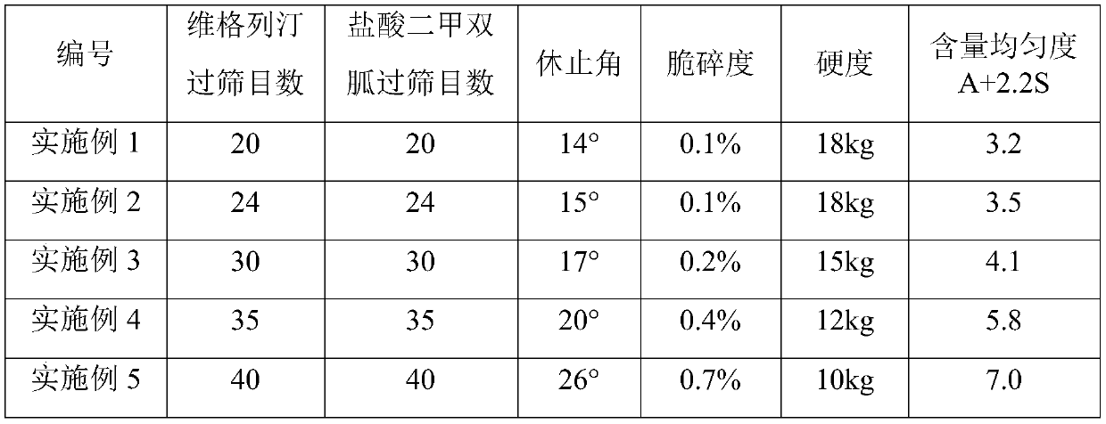 Preparation method of compound preparation containing metformin hydrochloride and vildagliptin