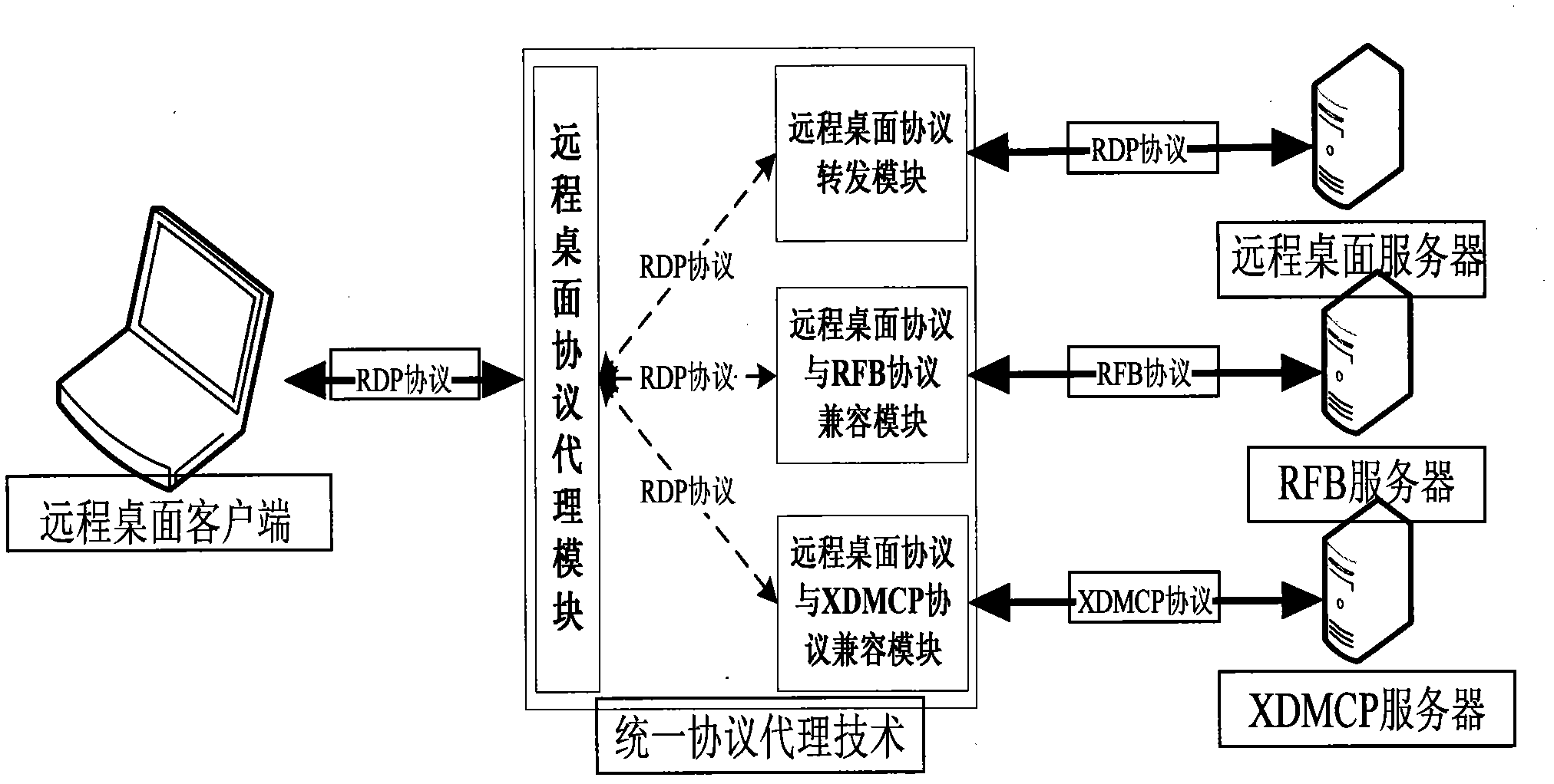 Multi-graphics protocol uniform agent system based on remote desktop protocol