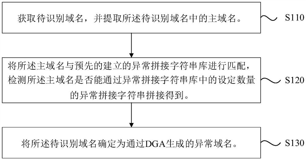 Abnormal domain name identification method and device, computer equipment and medium