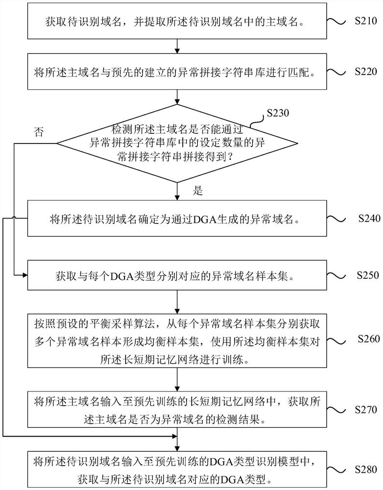 Abnormal domain name identification method and device, computer equipment and medium