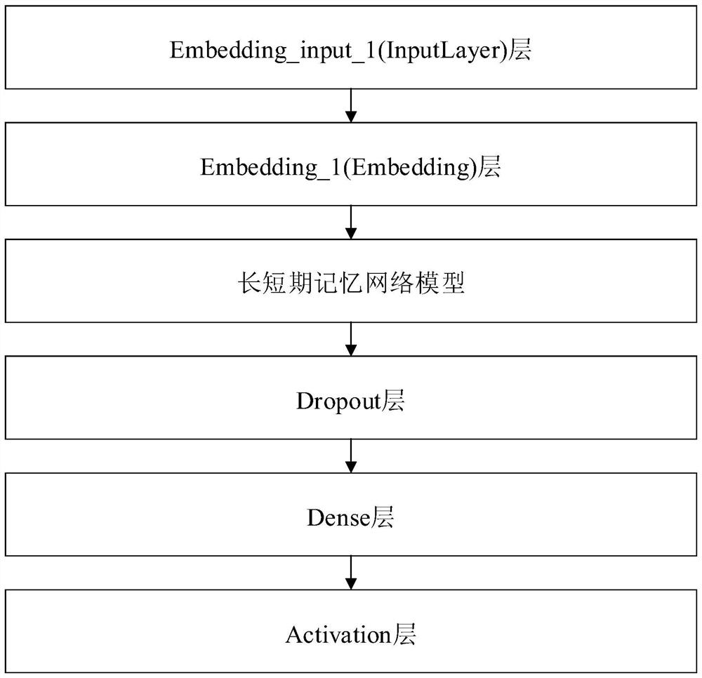 Abnormal domain name identification method and device, computer equipment and medium