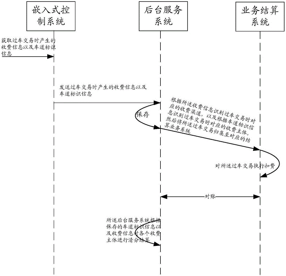 Score clearing and settling method and apparatus of a fee collecting system in park without the driver's stopping of the vehicle