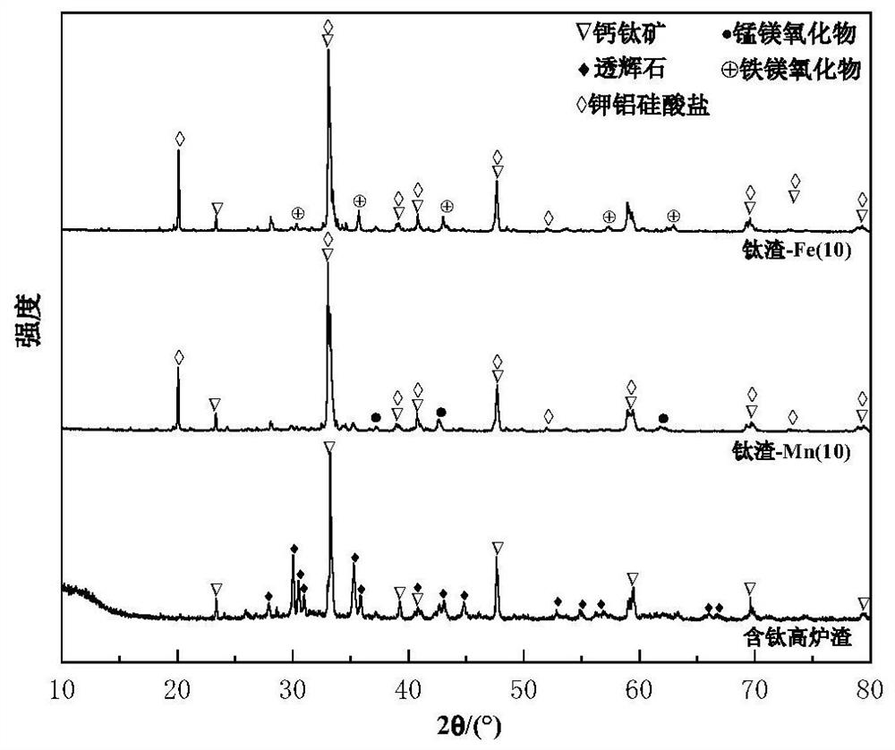 Reconstructed titanium-containing blast furnace slag with soil remediation and plant nutrient functions and application of reconstructed titanium-containing blast furnace slag