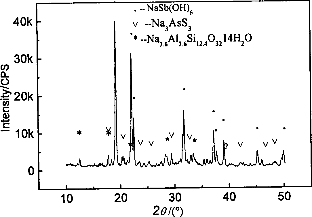 Method for comprehensively processing stibium smelt arsenic alkaline residue and producing colloid antimony peroxide