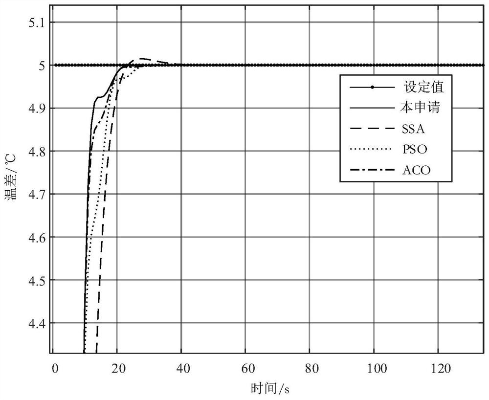 Optimal Control Algorithm of Chilled Water System