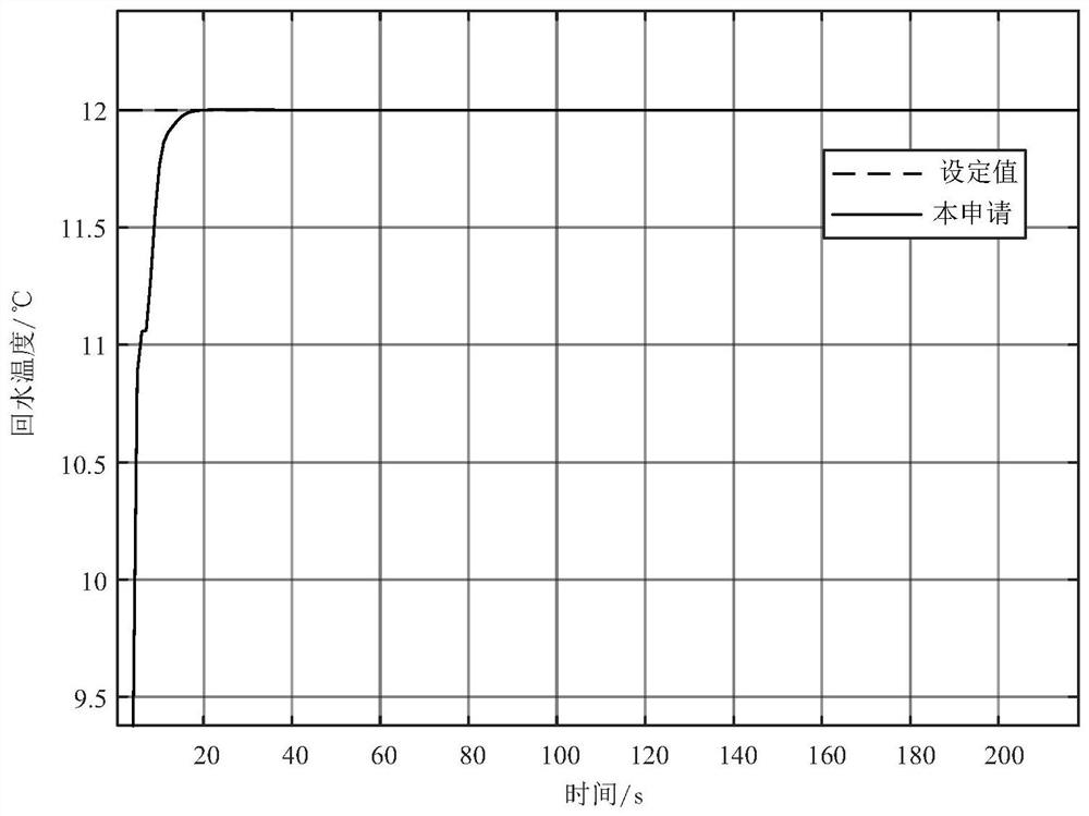 Optimal Control Algorithm of Chilled Water System