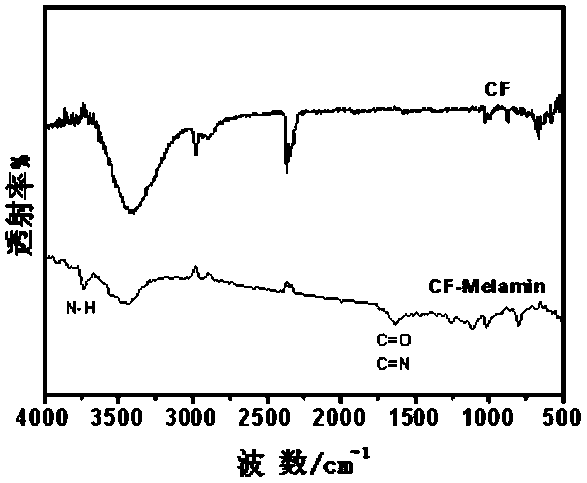 A carbon fiber surface grafting method based on supercritical fluid technology