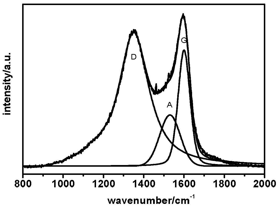 A carbon fiber surface grafting method based on supercritical fluid technology