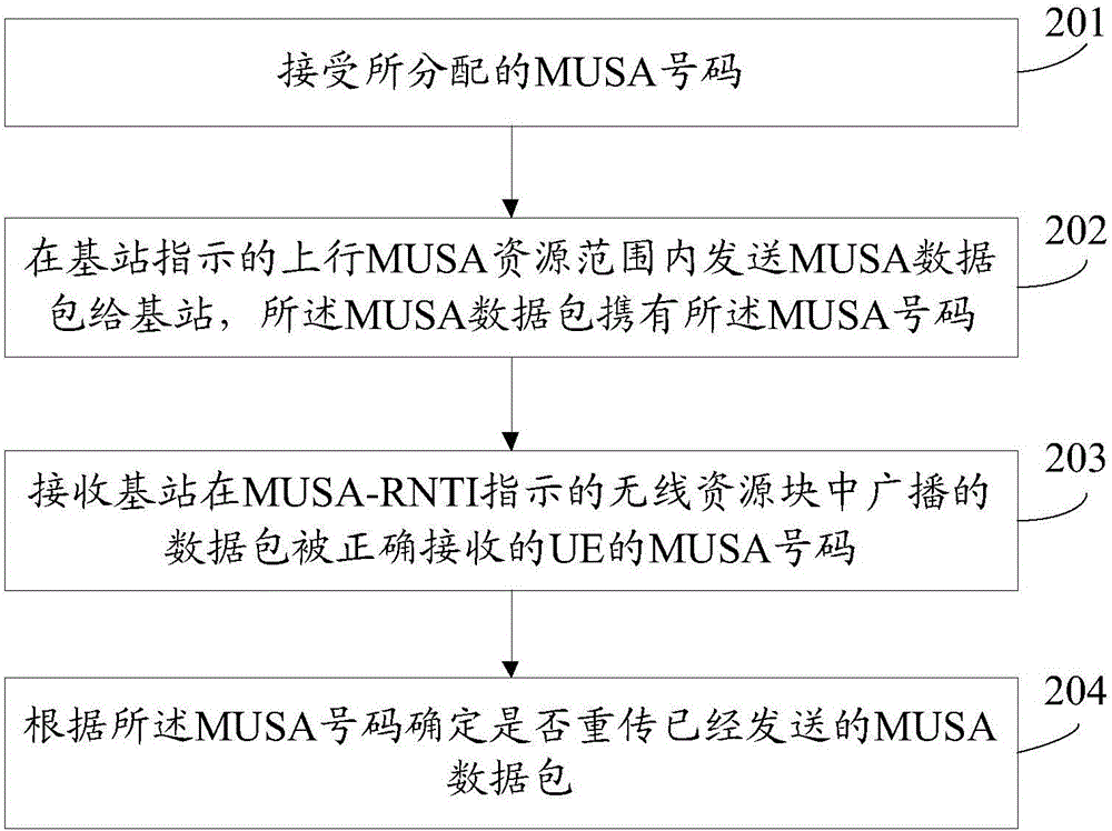 Retransmission control method and device for multiple user shared access process, and user equipment