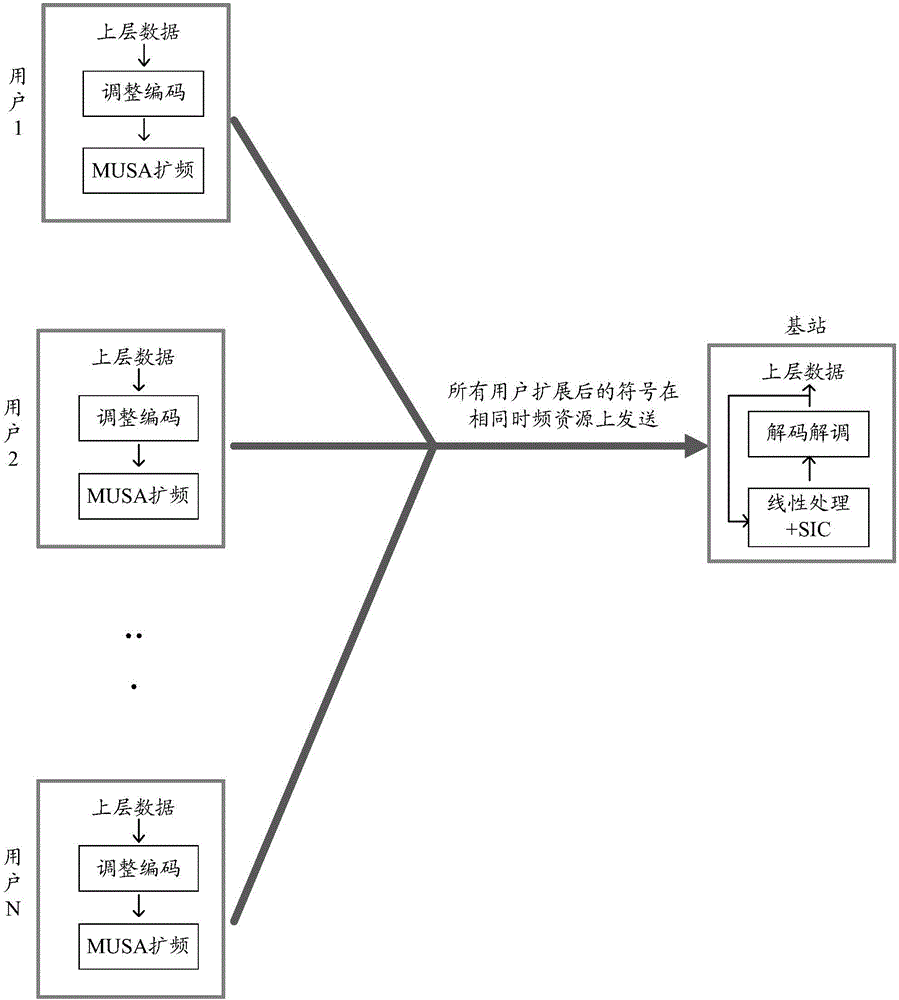 Retransmission control method and device for multiple user shared access process, and user equipment