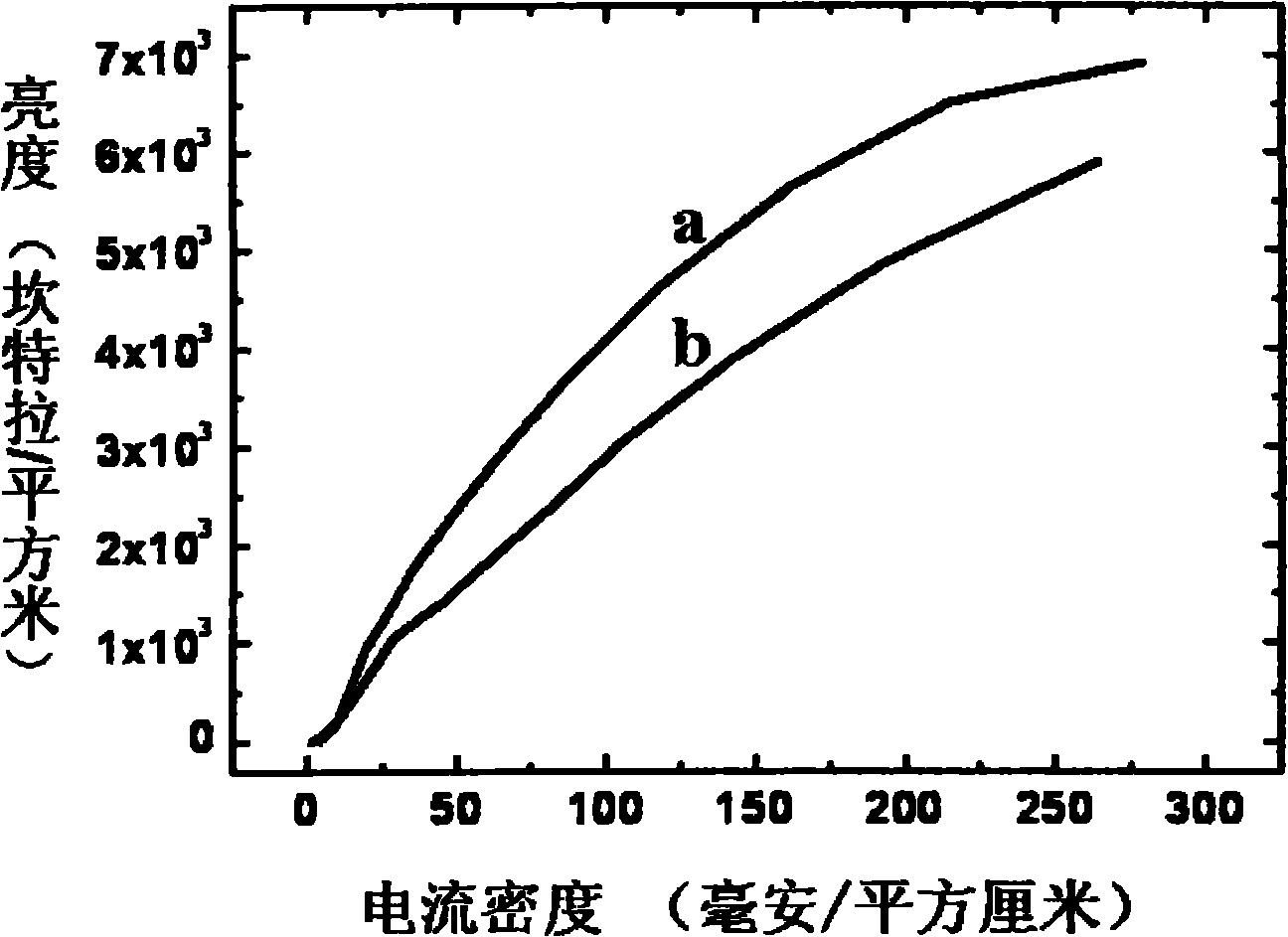 Method for improving coupling luminous efficiency of flat plate luminescent device